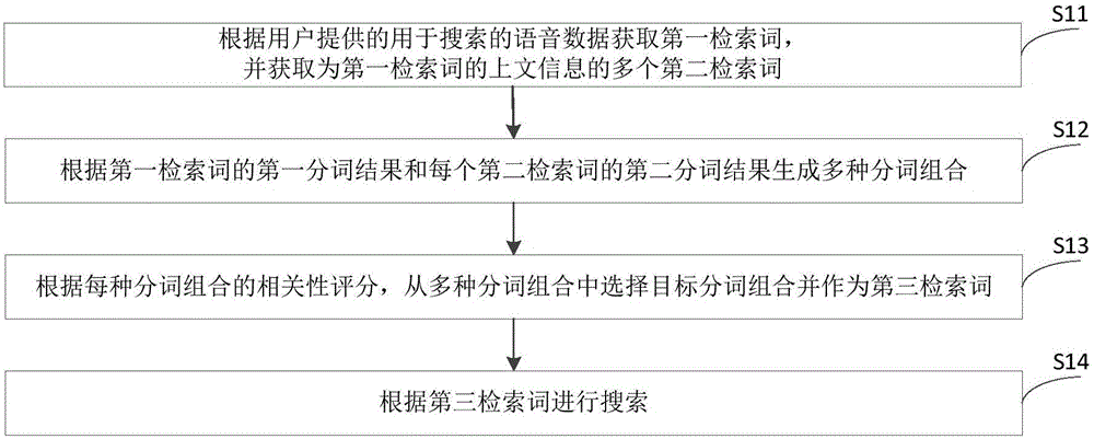 基于語音交互的搜索方法和裝置與制造工藝