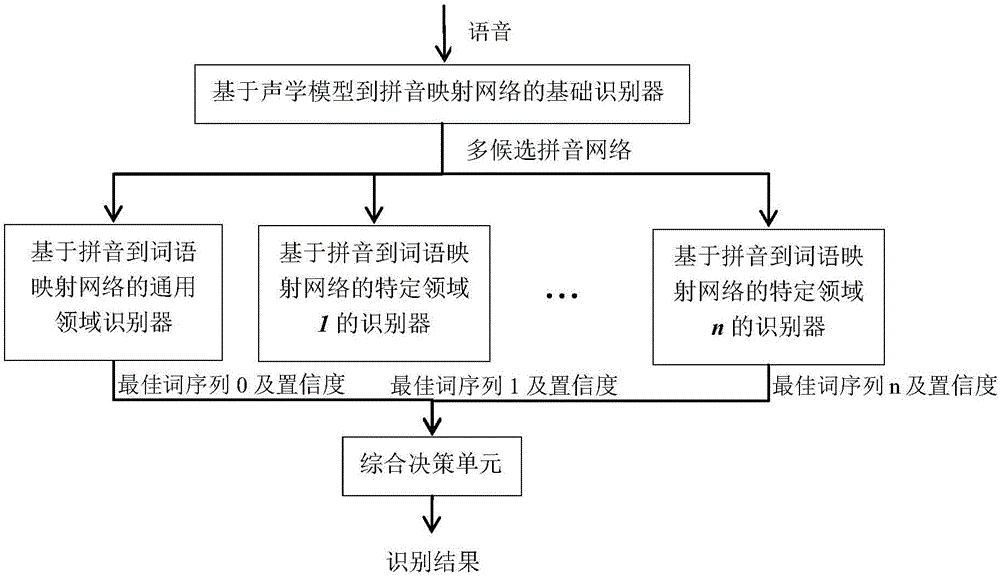 一種語音識(shí)別系統(tǒng)的制造方法與工藝