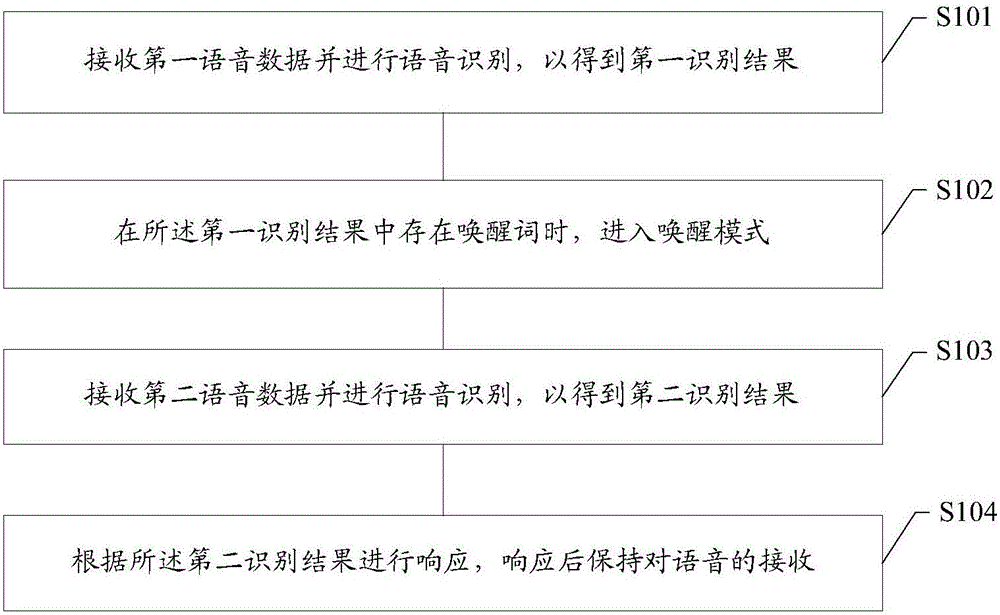 语音唤醒的控制方法、装置及终端与制造工艺