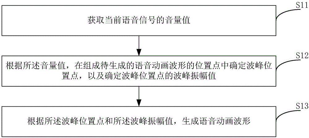 生成語音動畫的方法和裝置與制造工藝