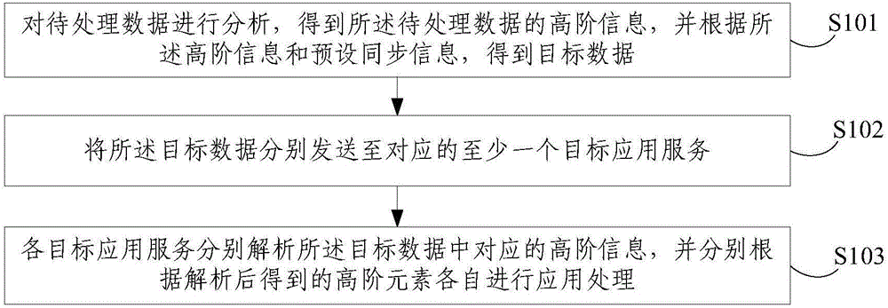 一種數(shù)據(jù)處理方法及裝置與制造工藝