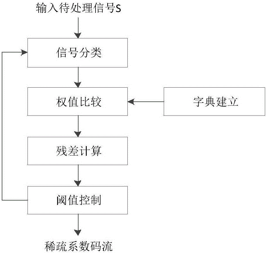 一種基于字典分類的音頻匹配追蹤裝置及其追蹤方法與制造工藝