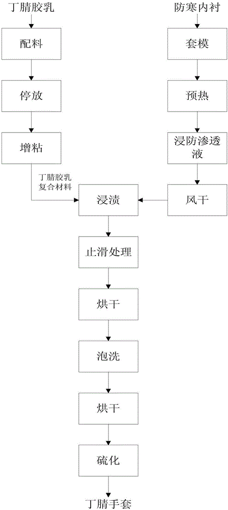 一种丁腈胶乳复合材料及其制备方法、一种丁腈手套及其制备方法与制造工艺