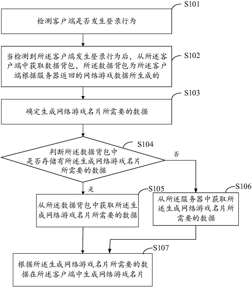 一种网络游戏名片的生成方法及装置与制造工艺