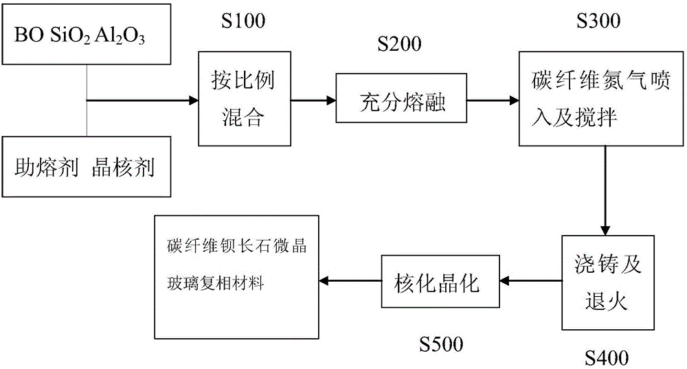 碳纖維鋇長石微晶玻璃復(fù)相材料及其制備方法與制造工藝