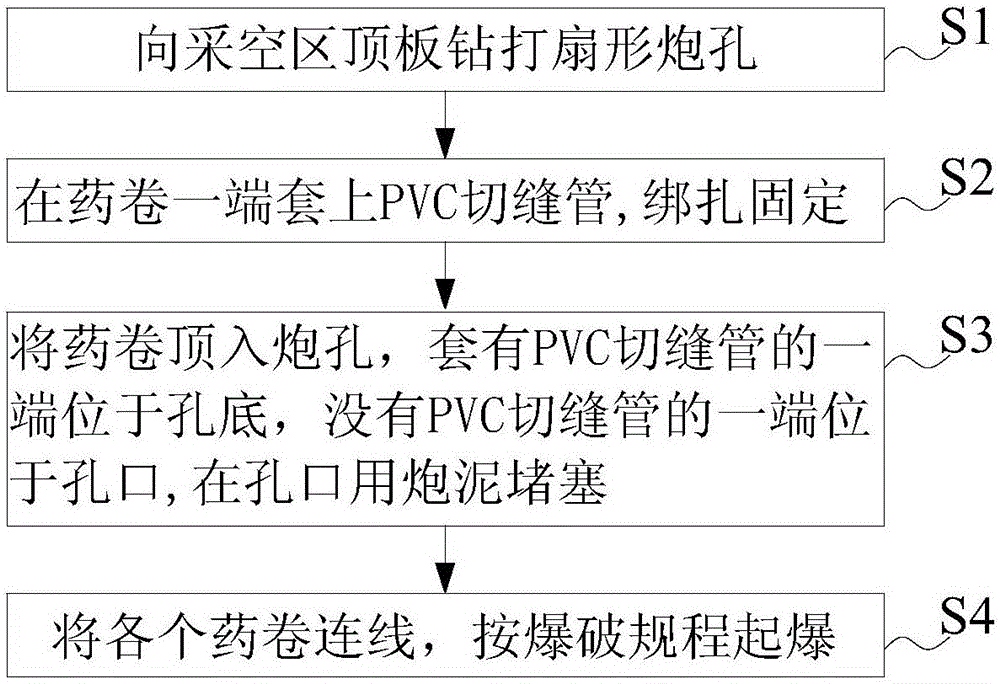 一種深部煤礦巨厚堅(jiān)硬頂板的強(qiáng)制放頂方法與制造工藝