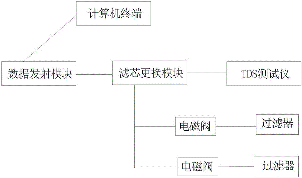 自动滤芯提醒的售水机的制造方法与工艺