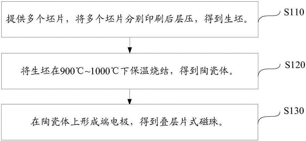 疊層片式磁珠及其制備方法與制造工藝