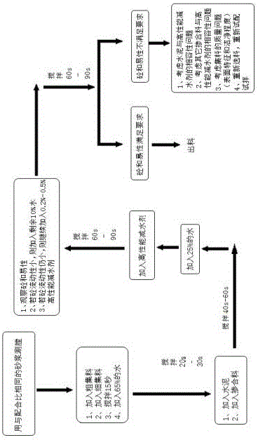 C60～C70高性能混凝土的配合比方法与制造工艺