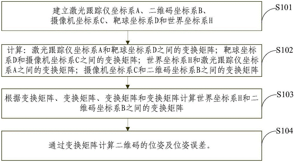 一種基于激光跟蹤儀的地面二維碼標定方法及裝置與制造工藝