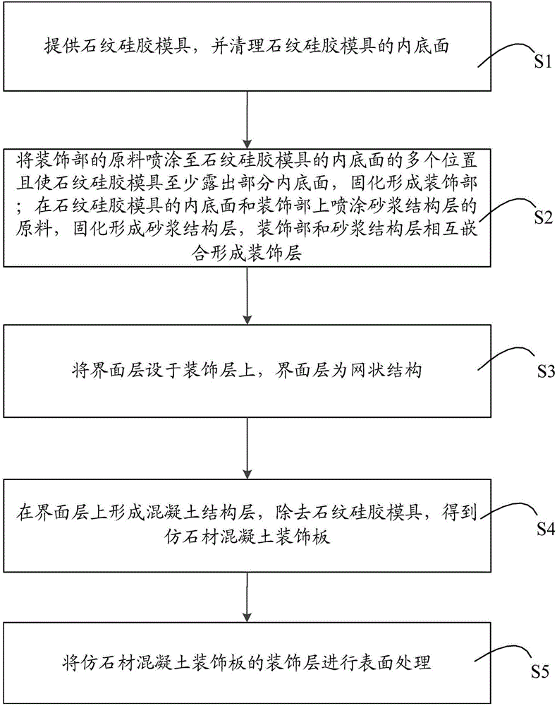 仿石材混凝土装饰板及其制备方法与制造工艺