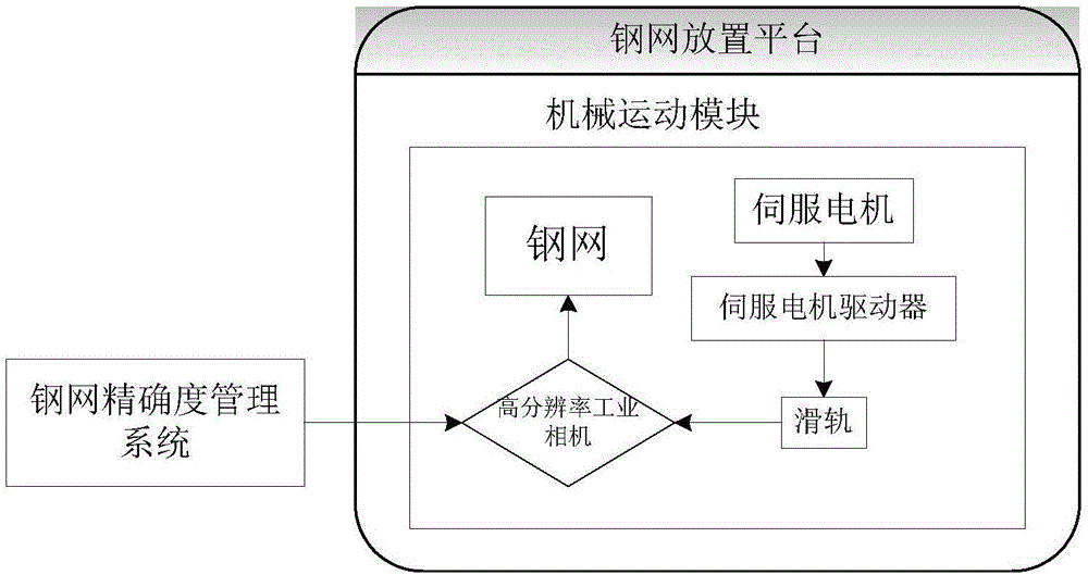 一种钢网开孔精确度的检测方法与制造工艺