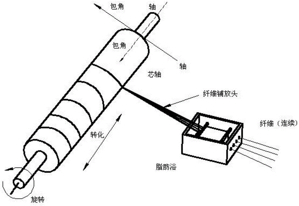 一種玻璃纖維增強環(huán)氧樹脂管道的制造方法與工藝