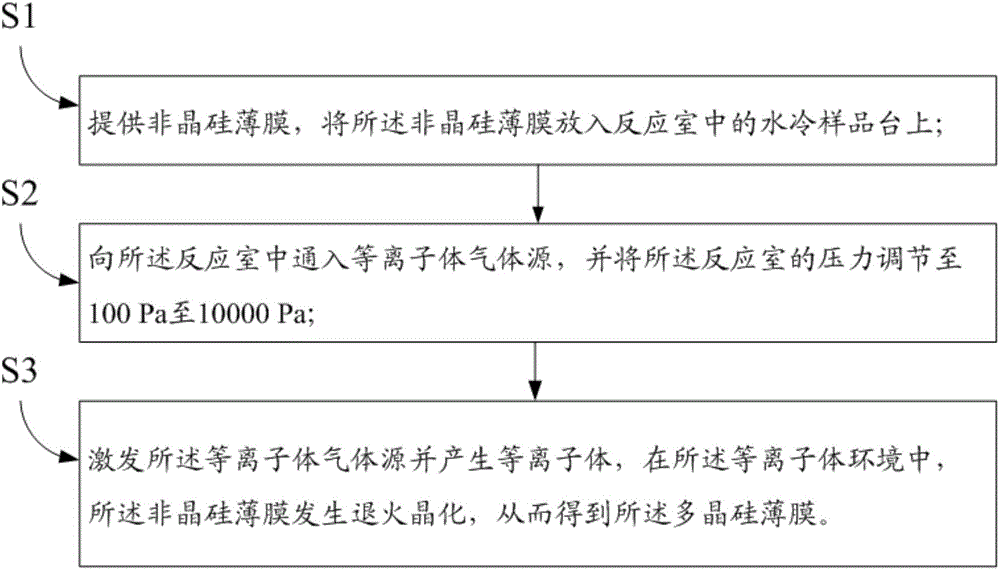 多晶硅薄膜的制備方法以及光電器件與制造工藝