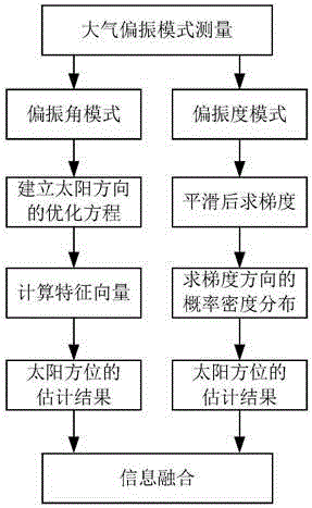 基于大氣偏振模式的太陽方位獲取方法與制造工藝