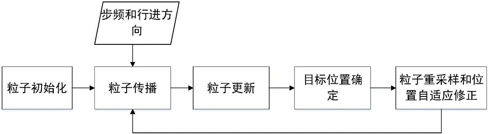 基于地图信息和位置自适应修正的粒子滤波室内定位方法与制造工艺