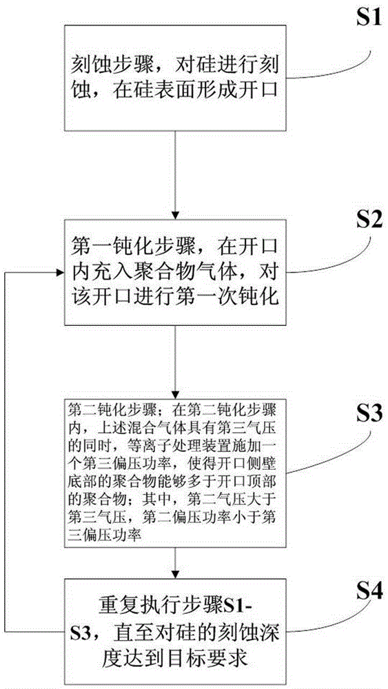 一种在高宽比硅刻蚀中用于提高侧壁刻蚀效果的方法与制造工艺