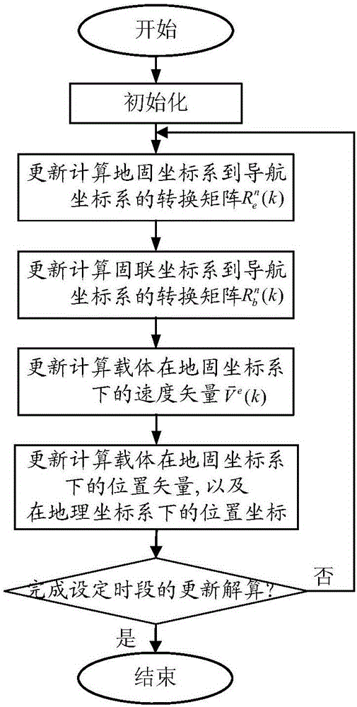 一种统一惯性导航解算方法与制造工艺