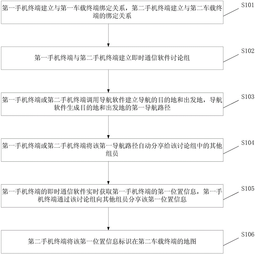 一種基于社交群組的分享導(dǎo)航方法及裝置與制造工藝