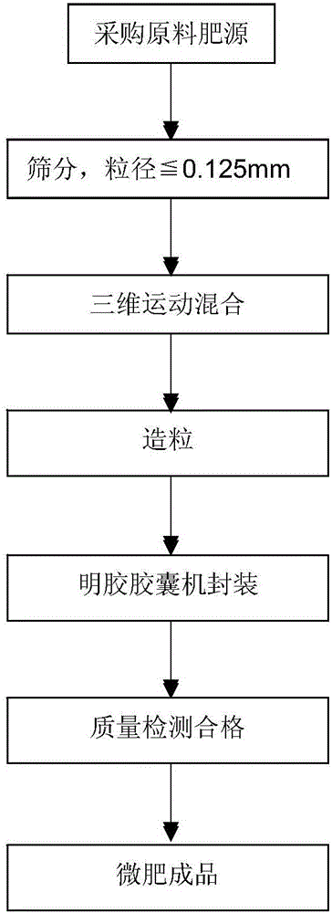 一种微肥定量制备方法与制造工艺