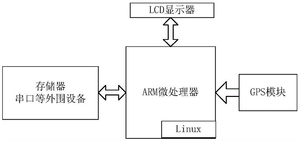 基于ARM的GPS車載導航系統的制造方法與工藝