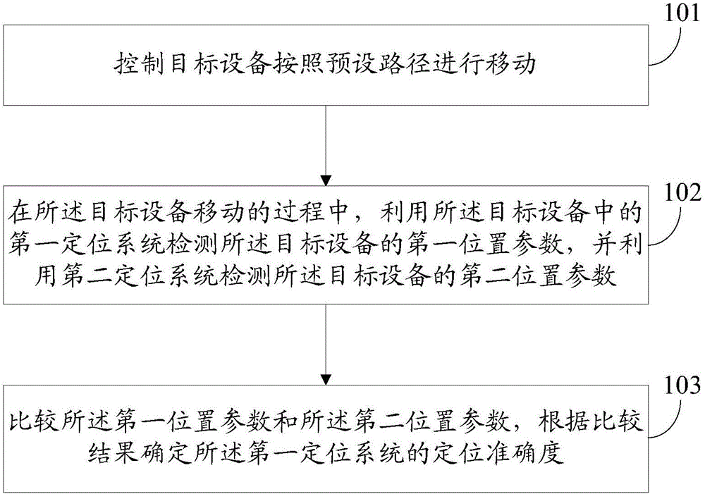 一種定位準(zhǔn)確度的檢測(cè)方法及電子設(shè)備與制造工藝