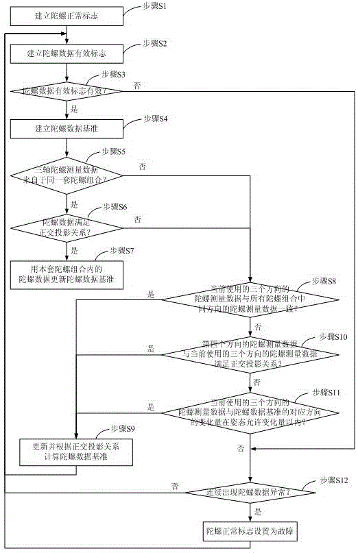 一种对陀螺组合测量数据的诊断方法与制造工艺