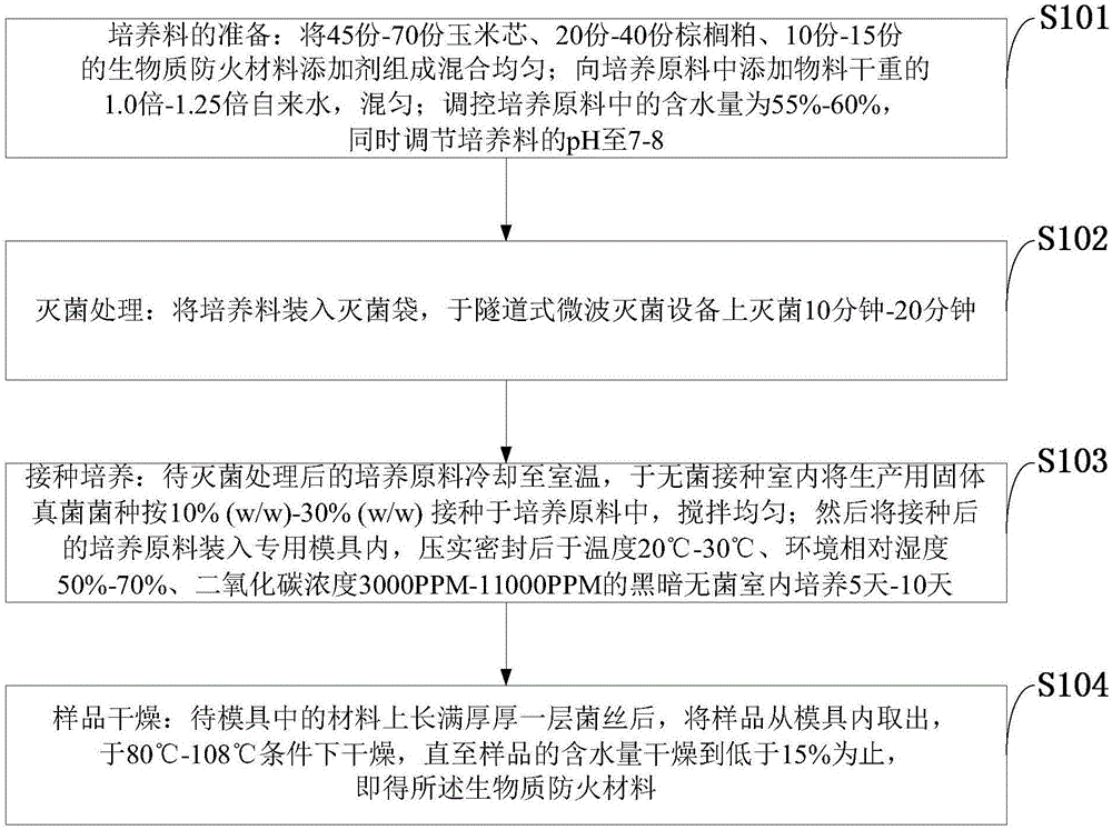 以玉米芯為主料的真菌基生物質(zhì)防火材料及其制備方法與制造工藝