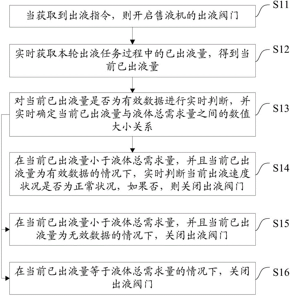 一種售液機及其出液監(jiān)控方法、系統(tǒng)與制造工藝