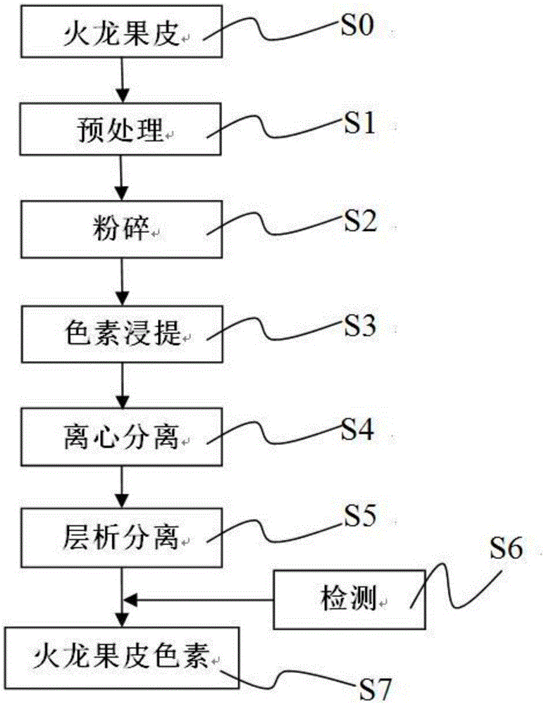 一種從火龍果皮提取天然色素的方法與制造工藝