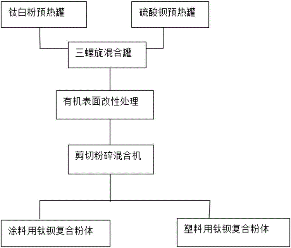 一種鈦鋇復合顏料及其制備方法和應用與制造工藝
