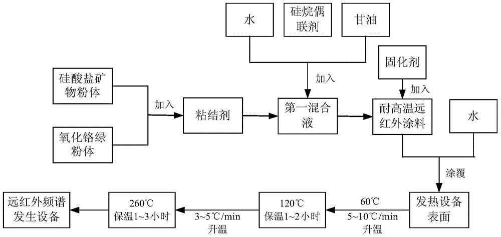 一種耐高溫遠(yuǎn)紅外涂料及其制備方法和應(yīng)用與制造工藝