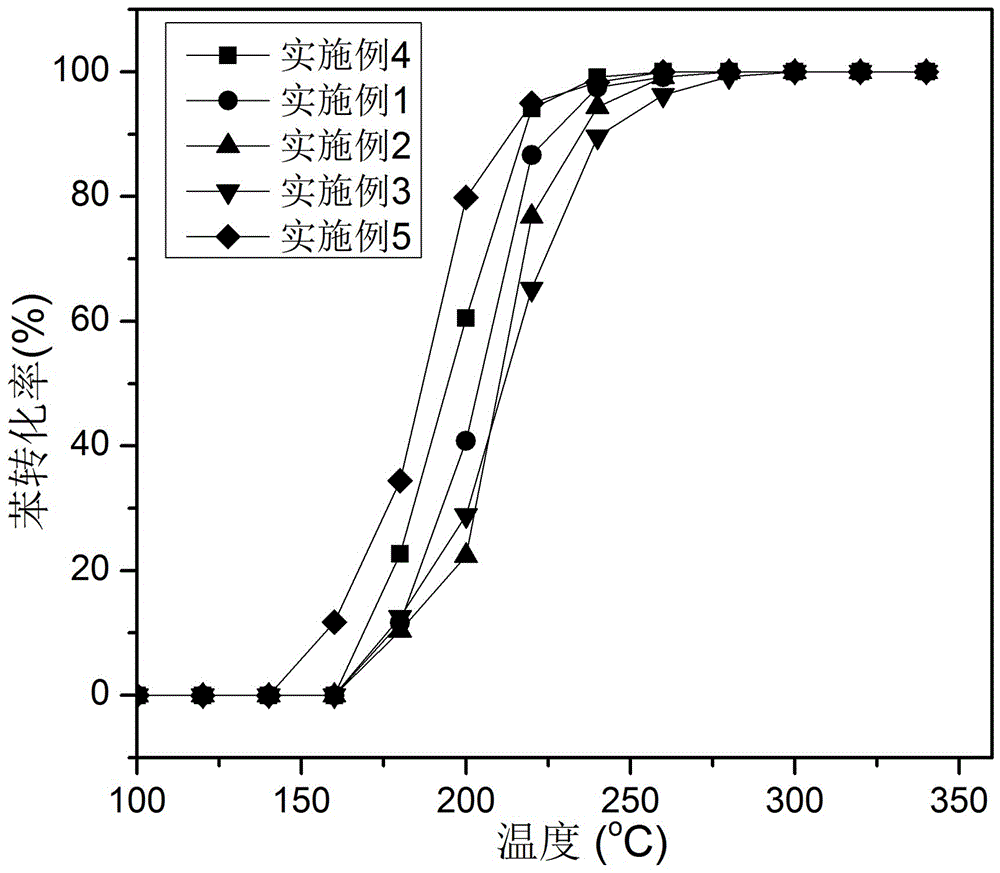 一種用于揮發(fā)性有機(jī)物治理的錳基催化劑及制備和應(yīng)用的制造方法與工藝