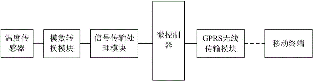 一種養(yǎng)雞場用遠(yuǎn)程溫度監(jiān)測系統(tǒng)的制造方法與工藝