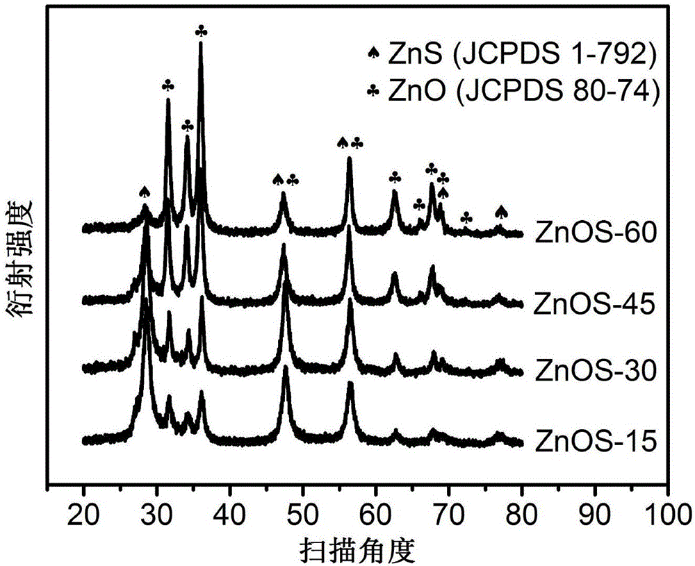 一种制备氧化锌/硫化锌纳米异质结光催化剂的方法与制造工艺