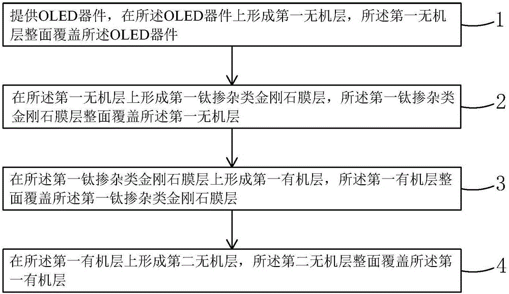 OLED封裝方法與OLED封裝結(jié)構(gòu)與制造工藝