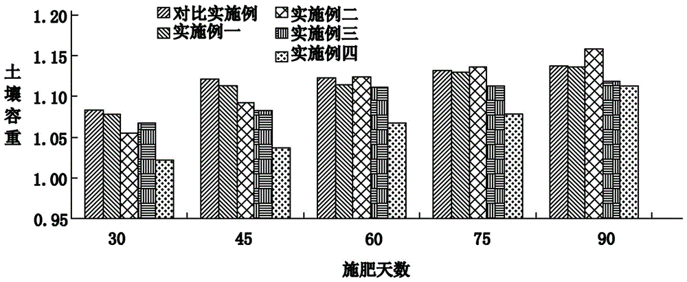 煙田專用高碳基土壤修復肥及其生產方法及施用方法與制造工藝