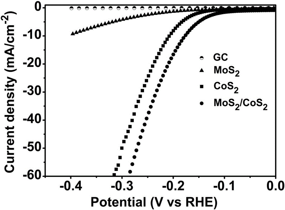 MoS2/CoS2復(fù)合裂解水產(chǎn)氫低過電位電催化劑及其硫化法制備方法與制造工藝