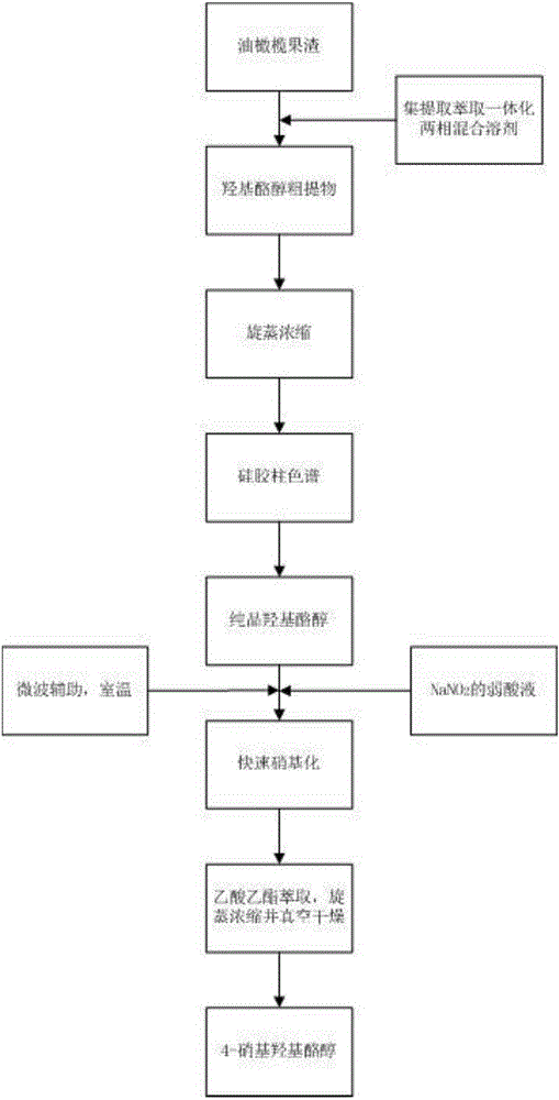 一種羥基酪醇的提取及硝基化的方法與制造工藝