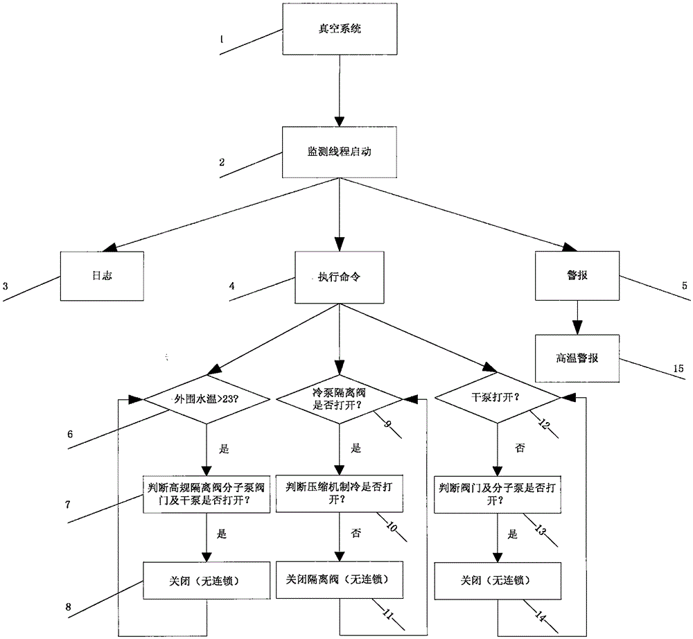 一種離子注入機的真空自動監(jiān)測的方法與制造工藝