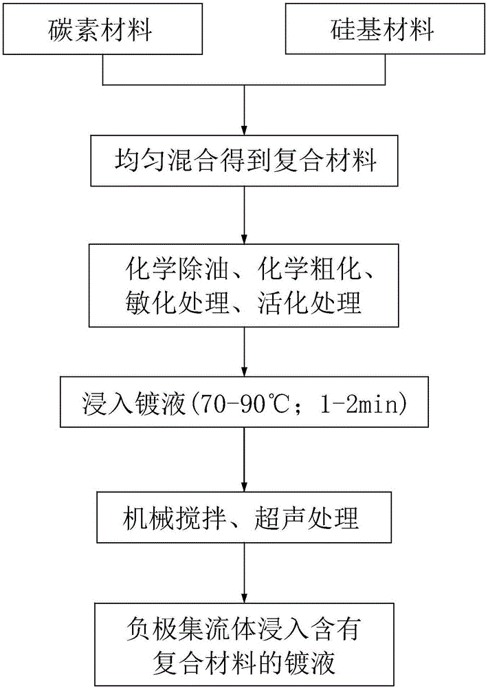 一種鋰離子電池負極極片的制備方法與制造工藝