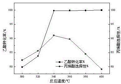 一種丙烯酸合成方法與制造工藝