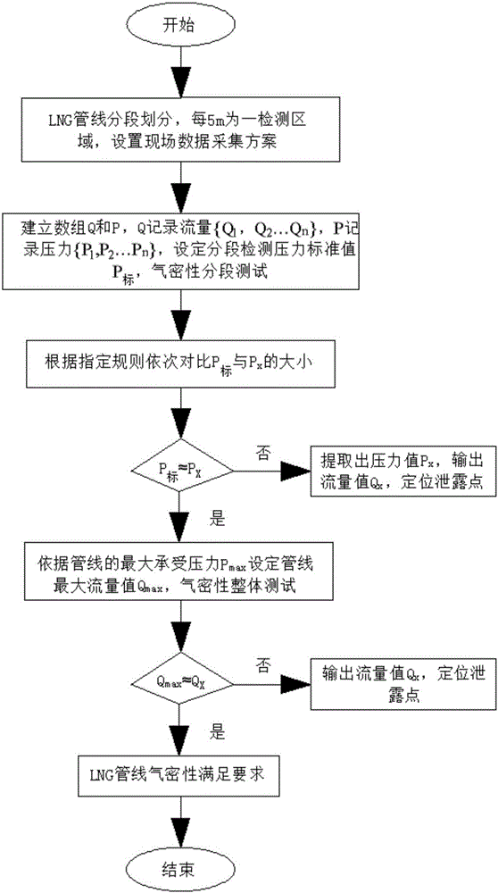 LNG管線氣密試驗安全檢測方法與制造工藝