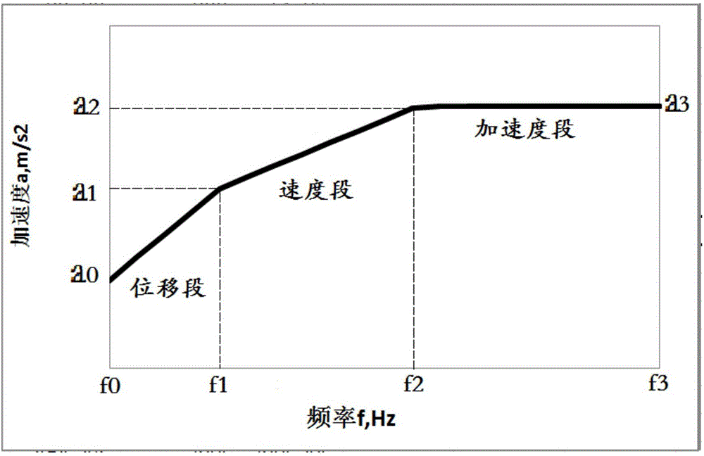 液壓振動臺激振力三折線對數分析方法與制造工藝