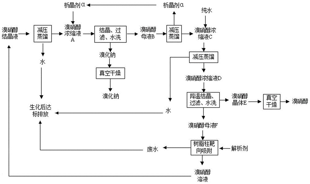 一種溴硝醇精制工藝的制造方法與工藝