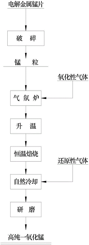 一種高純一氧化錳的制備方法與制造工藝