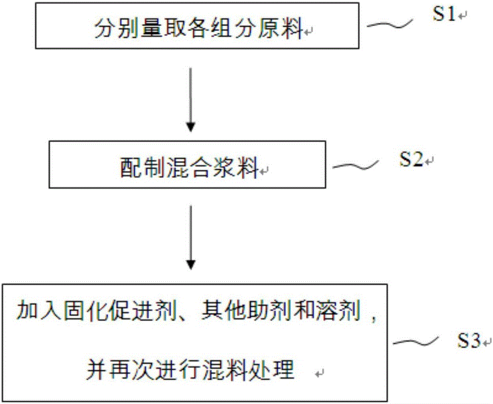 一种无苯阻燃绝缘漆及其制备方法与制造工艺