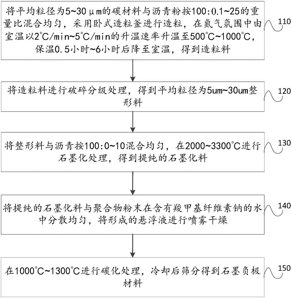 用于動力鋰離子電池的石墨負(fù)極材料及其制備方法和應(yīng)用與制造工藝