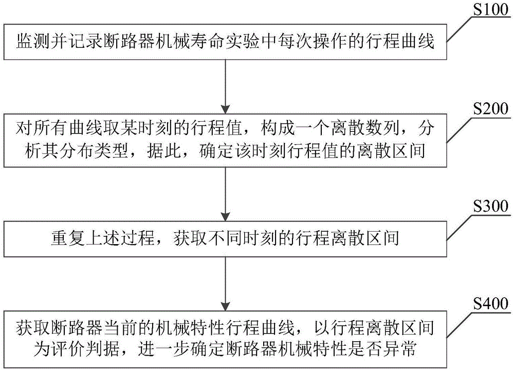 一種斷路器機(jī)械特性的評(píng)定方法與制造工藝