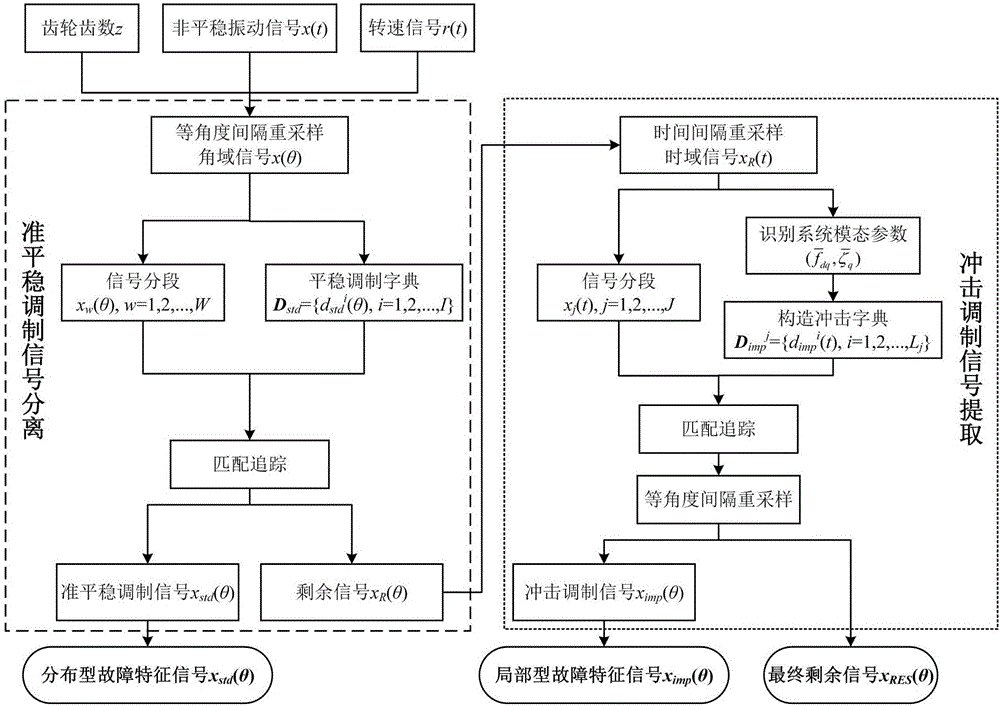 一种齿轮箱非平稳信号故障特征提取方法与制造工艺